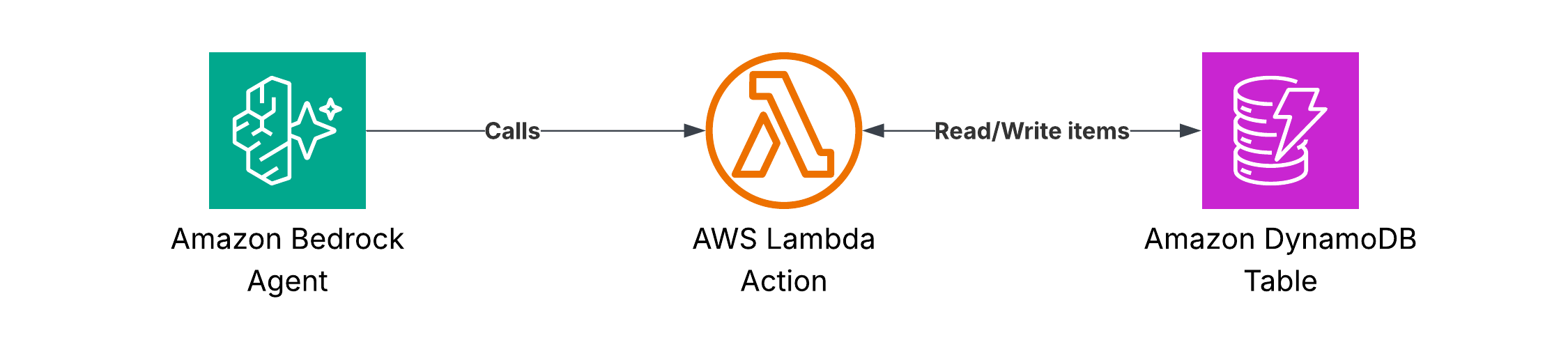 Architecture diagram showing Amazon Bedrock Agent orchestrating user requests and triggering AWS Lambda functions to interact with a DynamoDB table.