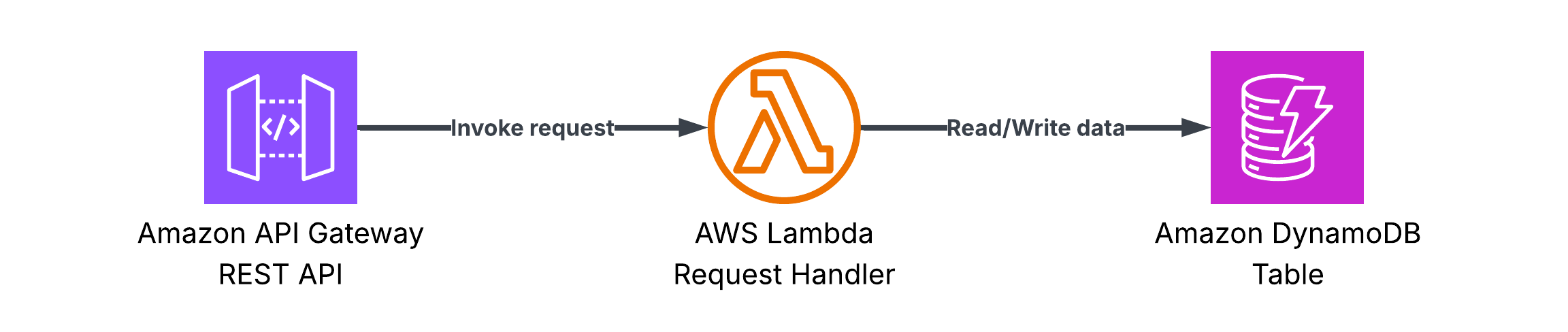 Architecture diagram showing API Gateway receiving HTTP requests and triggering an AWS Lambda function to perform CRUD operations on a DynamoDB table.