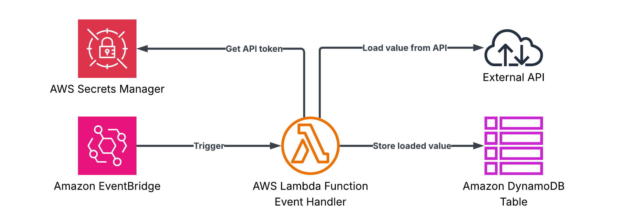 Architecture diagram showing an EventBridge rule triggering an AWS Lambda function, which retrieves an API token from Secrets Manager, calls an external API, and saves the response to DynamoDB.
