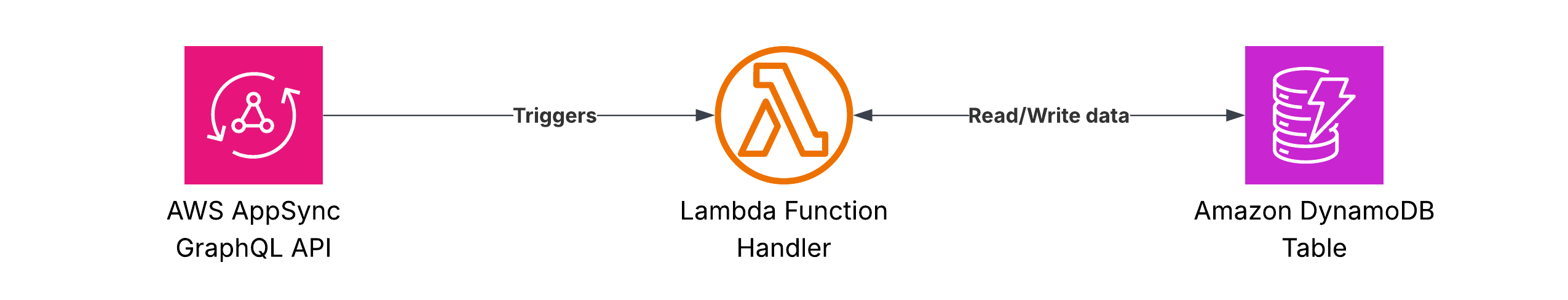 Architecture diagram showing AWS AppSync receiving GraphQL requests and triggering an AWS Lambda function to query or update a DynamoDB table.