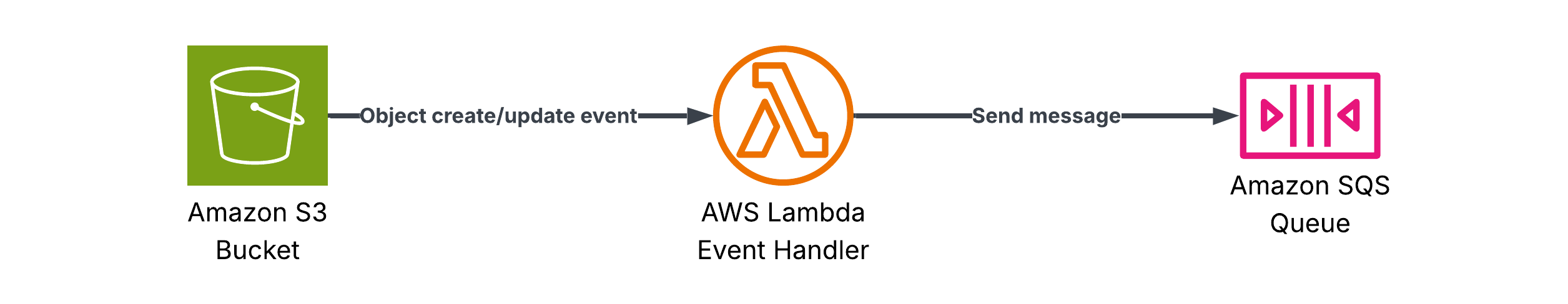 Architecture diagram showing an S3 bucket generating events on object creation, which triggers an AWS Lambda function to process the event and send a message to an SQS queue.