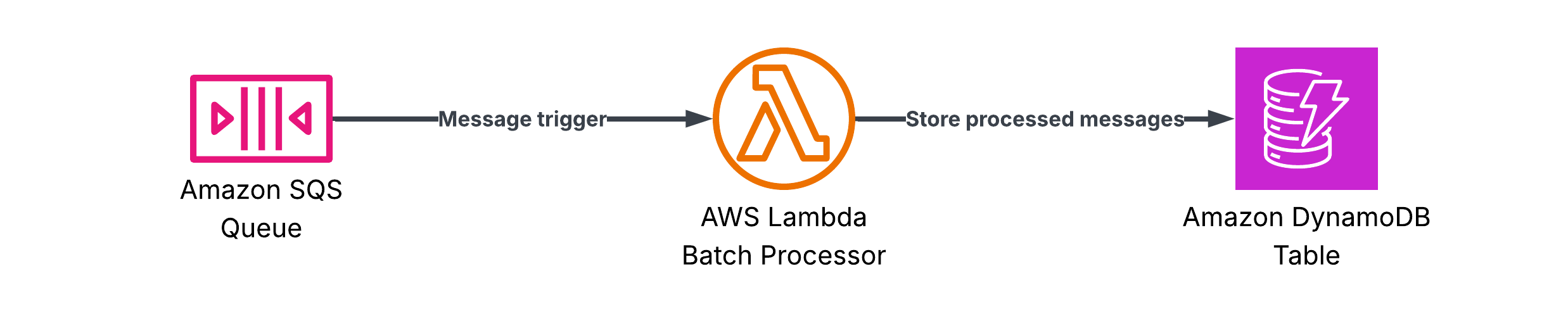 Architecture diagram showing an SQS queue holding messages that are batch-processed by an AWS Lambda function and stored in a DynamoDB table.