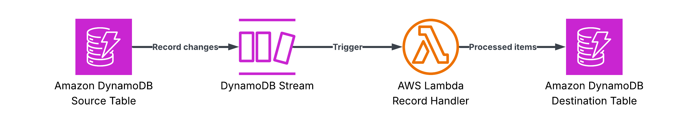 Architecture diagram showing a DynamoDB Stream capturing changes from a source table and triggering an AWS Lambda function to batch-process and upsert records into a destination DynamoDB table.